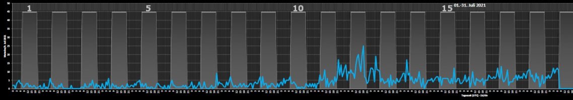 Monatsverlauf_stündlich_Juli_21_long.jpg