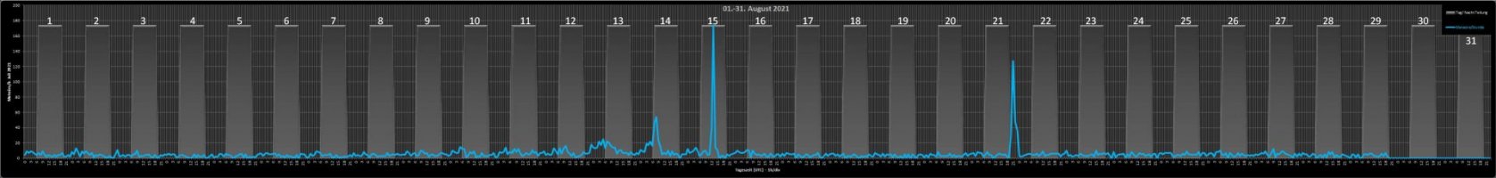 Monatsverlauf_stündlich_Aug_21_long.jpg