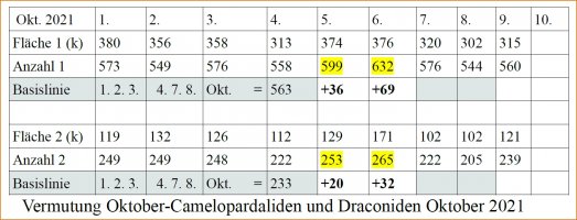 Tabelle Oktober-Camelopardaliden und Draconiden Oktober 2021.jpg