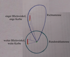 Richtantenne-vs-Rundstrahler.png