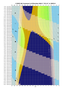 Altitude_chart__C_2025_A6_Lemmon__M_nchen__2025-9.png