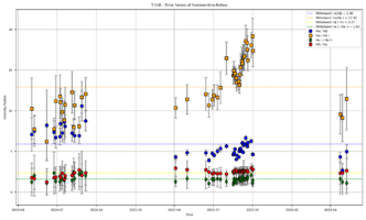 T CrB - Time Series of Emissionline-Ratios.png