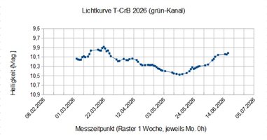 _Lichtkurve T-CrB 2026 spread LPF.jpg