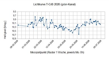 __Lichtkurve T-CrB 2026 spread.jpg