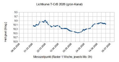 _Lichtkurve T-CrB 2026 spread LPF.jpg