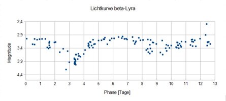 ___Lichtkurve beta-Lyra.jpg