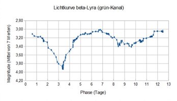 __Lichtkurve beta-Lyra LPF-2.jpg
