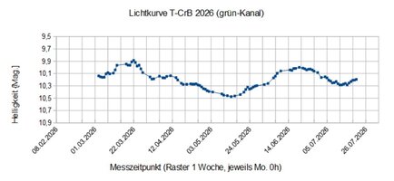_Lichtkurve T-CrB 2026 spread LPF.jpg