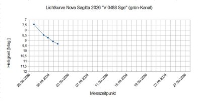 Lichtkurve_V0488-Sge.jpg