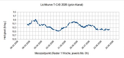 __Lichtkurve T-CrB 2026 spread LPF.jpg