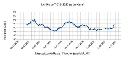__Lichtkurve T-CrB 2026 spread LPF.jpg