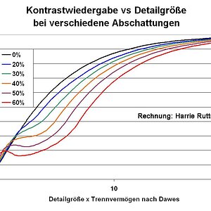 Kontrastwiedergabe vs. Detailgröße