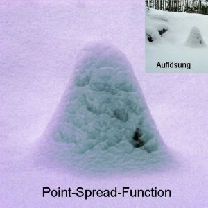 Point-Spread-Function