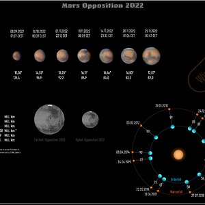 Mars-Opposition 2022