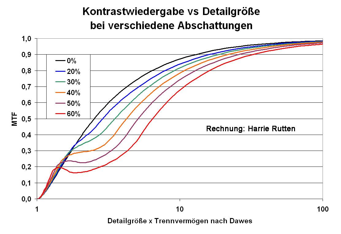 Kontrastwiedergabe vs. Detailgröße